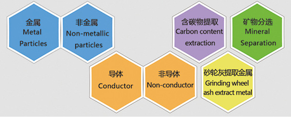靜電分離設備優(yōu)勢